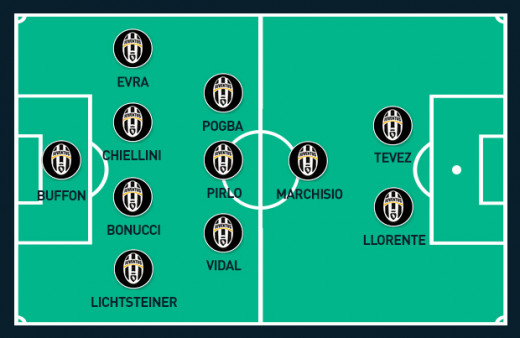 Typical Juventus line-up 2014/15 season