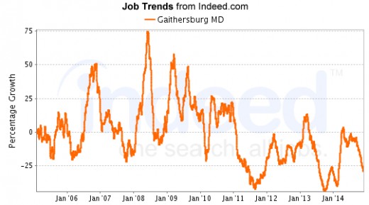 Recovery Ups and Downs: 148,000 Jobs in May 2011; 181,000+ Jobs Advertised in January 2015