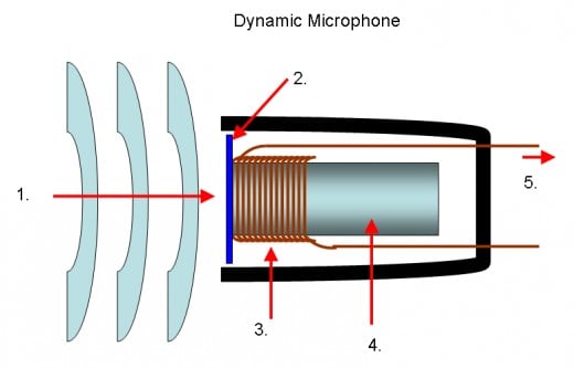 1. Sound Waves  2. Diaphragm  3. Sliding Coil  4. Permanent Magnet  5. Output Signal