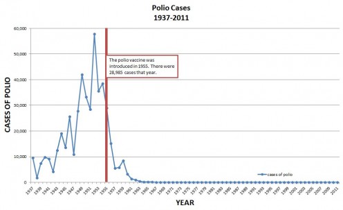 Polio, before and after a vaccine was developed and widely distributed.