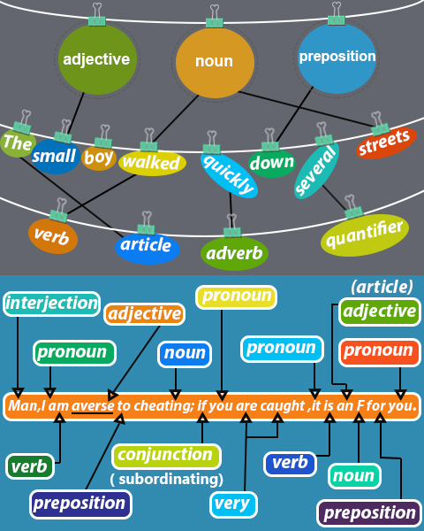Types of Parts of Speech