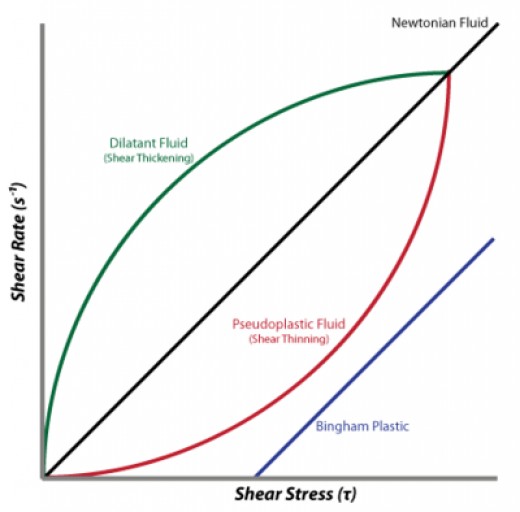 The graphic difference between Newtonian and non-Newtonian fluids
