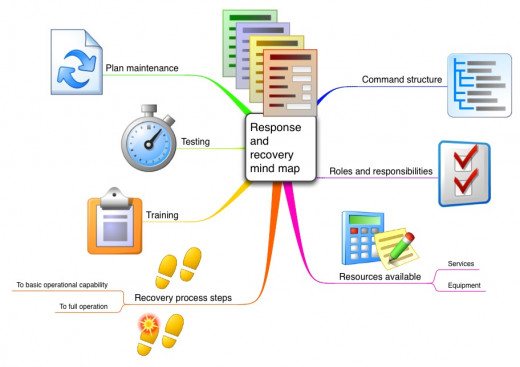 Business continuity planning using mind maps