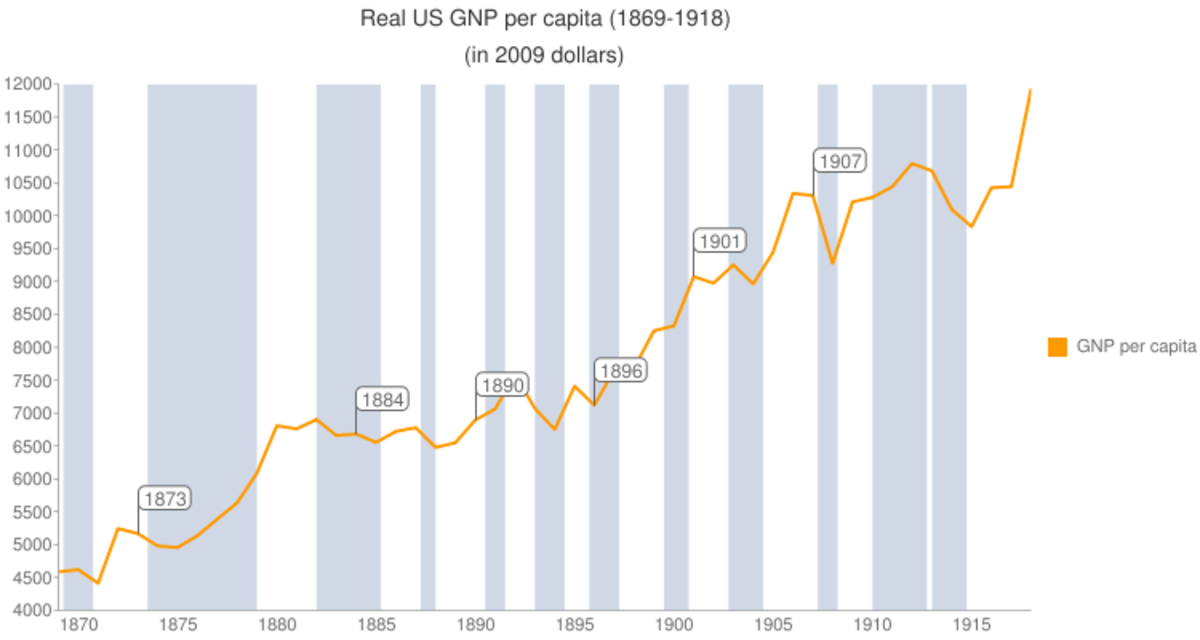 CHART 3 - REAL US GROSS NATIONAL PRODUCT,  1869 - 1913 in 2009$ (the gray areas are recessions and depressions