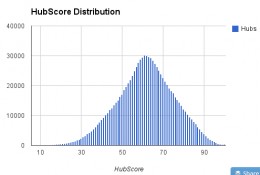 The median (peak) of articles on Hubpages is 62. Around 50% of all the article score between 50 and 70. That's a pretty low score.