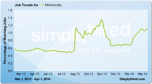 Jobs leveled off in 2014 and experience a moderate increase in early 2015.