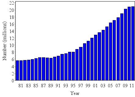 Number of Persons (Cases) of Diagnosed Diabetes
