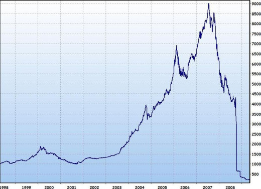 The value of Icelandic stocks during the previous decade on the ICEX