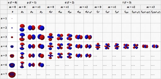Table relating quantum numbers to orbital shape