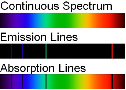 Spectral lines