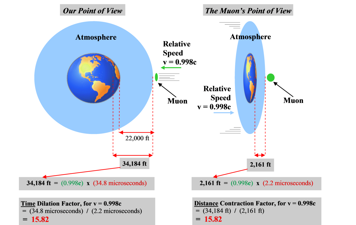 Time dilation and distance contraction are "two sides of the same coin": The slowing of the flow of time that WE observe happening to the muons results directly in the MUONS 'observing' a shortened travel distance between them and the earth's surface