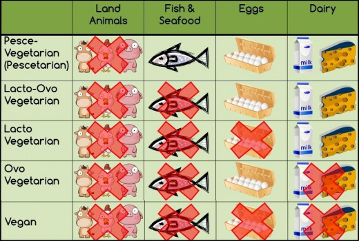 Semi-Vegetarian, Flextarian, Reductarian Diets - Less Meat, More