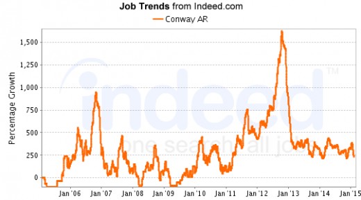 Job listings have been stable since 2013.
