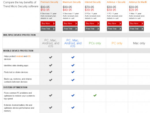 Compare the features of Trend Micro products, picture 1.
