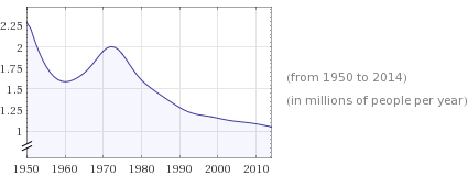 The population of Japan has declined over all since 1950. The year 1960 is a low point, as is 2014.