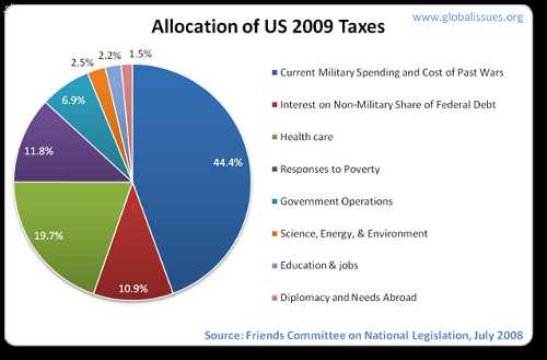 Overall spending in 2009