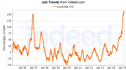 Jobs have been on the upswing overall since 2011.