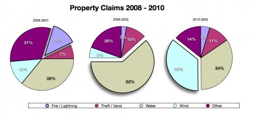 Property claims in the US sector-wise in two years 