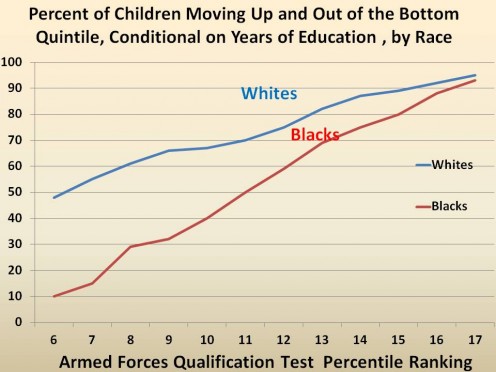 CHART 13 - NOTICE THAT WITH ONLY 6 YEARS OF EDUCATION, WHITES HAVE ALMOST A 50% OF IMPROVING THEMSELVES WHILE BLACKS HAVE ONLY 10%.  WHEN BOTH HAVE  YEARS, BOTH HAVE OVER 90% CHANCE