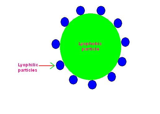 As the surface of sol to be protected is covered with protective sol, electrolyte can not get adsorbed on it.
