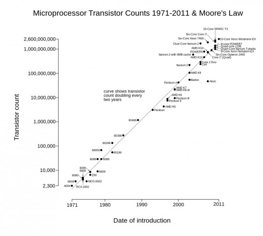 Moore's Law.