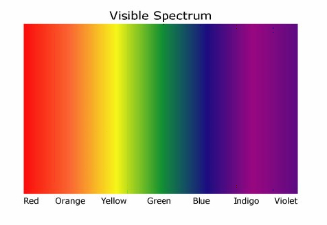 The Visible Part Of The Electromagnetic Spectrum