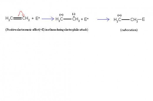When electrophile approaches ethene , 2 pi-electrons of double bonds migrates to nearby carbon, resulting in unit negative charge on it. This attracts electrophile and facilitates bond formation between carbon and electrophile to give carbocation.