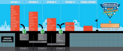Layout of the contest elimination rounds, how players would advance to the next level of the contest. 16 players would compete as the numbers reduced to the elimination rounds. players still had a chance at redemption at becoming Nintendo champion.