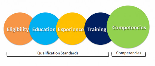 The competency framework or model is aligned to the agency’s strategic thrusts, ensuring that each employee is able to contribute to organization-wide goals.