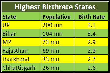 UP and Bihar alone make up a quarter of Indian population.