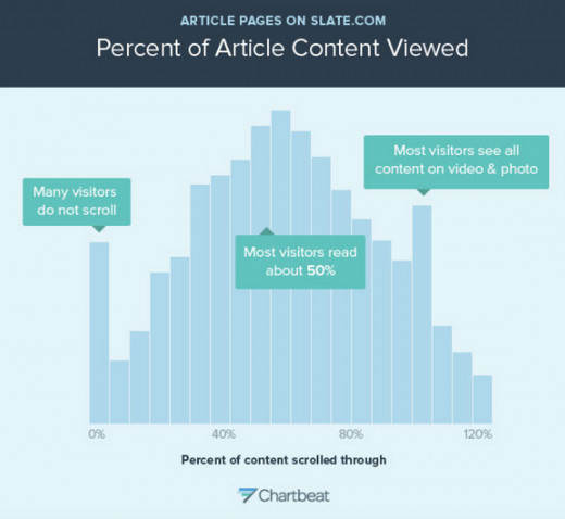 Percent of Article content viewed