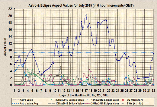 Astro and Eclipse aspect values for July 2015 in 6 hour increments (in Greenwich Time).
