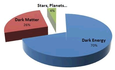 The Question of Dark Matter