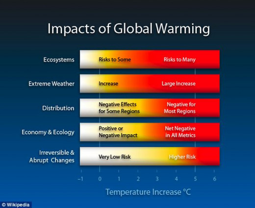            Effects of GLOBAL WARMING
