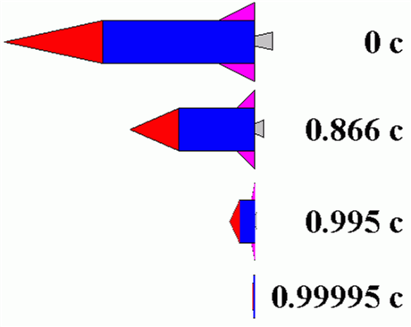 As the rocket increases its speed relative to an observer, the observer will see the rocket become shorter and shorter (along the direction of relative motion).