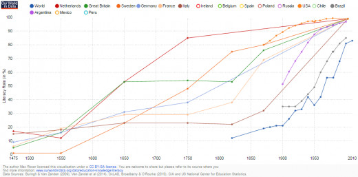 Literacy rates from the 1500s to current day.