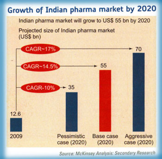 history of indian pharma industry Introduction to pharma industry 30 revolutionary importance in the history of the indian pharmaceutical company as these public sector industries took initiatives in producing bulk drugs indigenously and. history of indian pharma industry Introduction to pharma industry 30 revolutionary importance in the history of the indian pharmaceutical company as these public sector industries took initiatives in producing bulk drugs indigenously and.