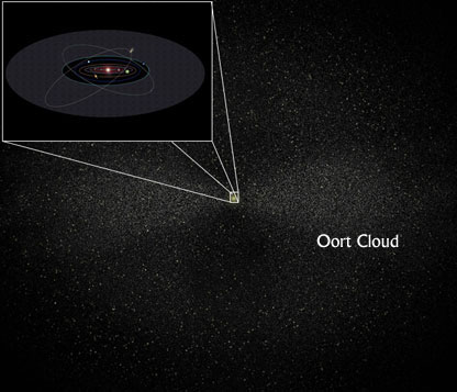 That shiny dot in the middle is the orbit of Pluto