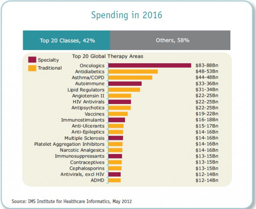 Spending on medicines is expected to exceed $1,200Bn by 2016, U.S. and the 5 European countries have the highest spending growth.  Diseases with highest spending in 2016;  cancer, diabetes, asthma/COPD, autoimmune diseases, immunosuppressants, HIV...