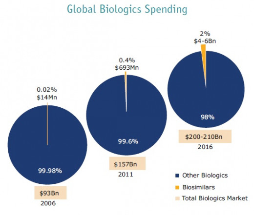 Biologics drugs will account for an increased spending by 2016, as many autoimmune; • Graves Disease.Rheumatoid Arthritis (1% of world’s population),Hashimoto’s Thyroiditis, Vitiligo and lupus diseases continue to emerge.