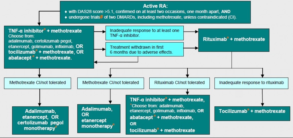 Biologic immunomodulators drugs for Autoimmune diseases