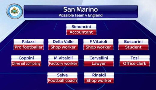 A possible San Marino lineup against England in 2014 showing the professions of the squad.