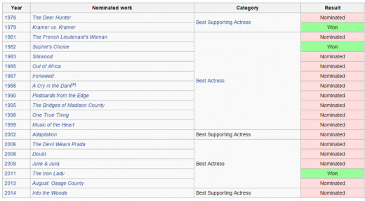 A listing of the times Meryl Streep and been nominated, and won an Academy Award.