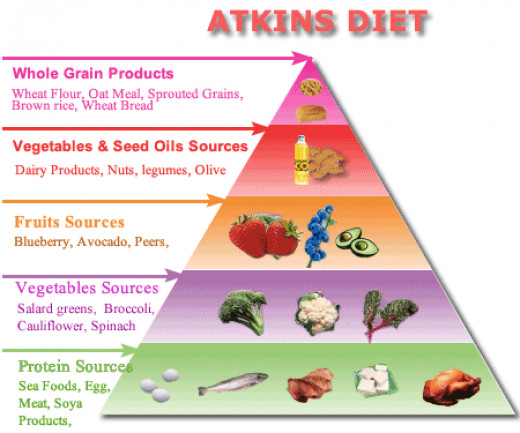 Is Atkins Diet Bad For You?