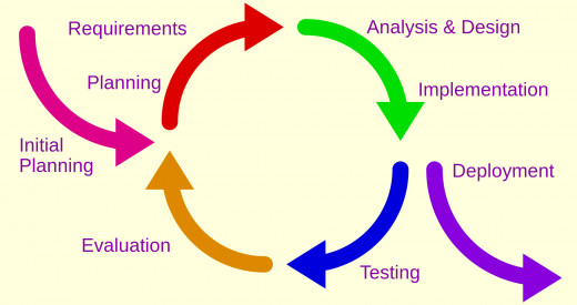 Iterative Model