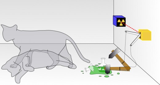 Schrödinger's cat: a cat, a flask of poison, and a radioactive source are placed in a sealed box. If an internal monitor detects radioactivity (i.e., a single atom decaying), the flask is shattered, releasing the poison that kills the cat.