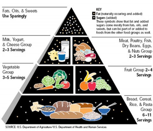 This is the food pyramid that was created to get you to eat more of what the government - in cahoots with food companies - wanted you to buy more of.