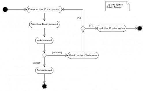 Activity Diagram