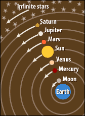 Ptolemy's Theory: Earth-centered Solar System
