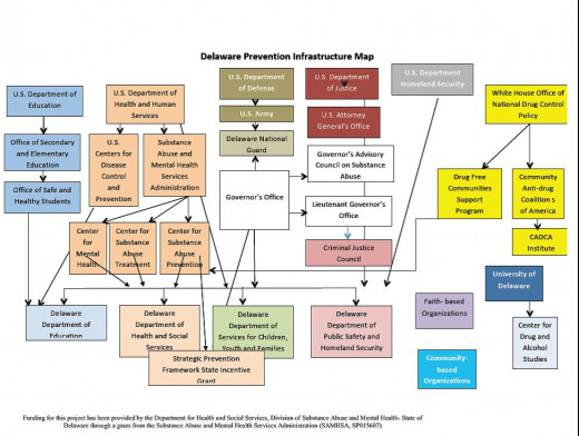 Delaware Prevention Infrastructure depicting the partnerships involved with prevention of drug abuse. 